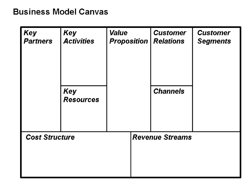 Business Model Canvas Key Partners Key Activities Key Resources Value Proposition Customer Relations Customer